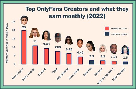 top onlyfans creators 2023|15 Top OnlyFans Earners: What They Make and How to Join。